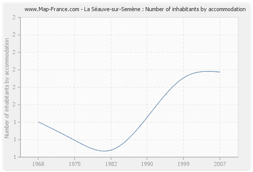 La Séauve-sur-Semène : Number of inhabitants by accommodation